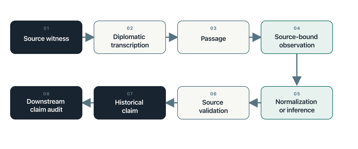 Eight numbered boxes connect a source witness to diplomatic transcription, passage, source-bound observation, normalization or inference, source validation, historical claim, and downstream claim audit.